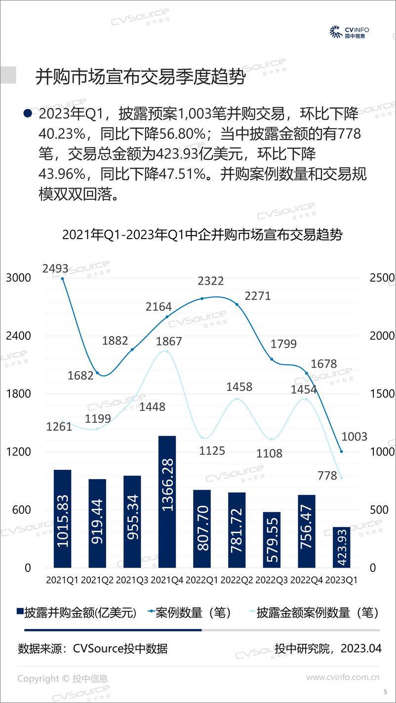 《投中统计：2023年Q1并购市场回落，跨境交易规模降幅超八成-21页》 - 第6页预览图