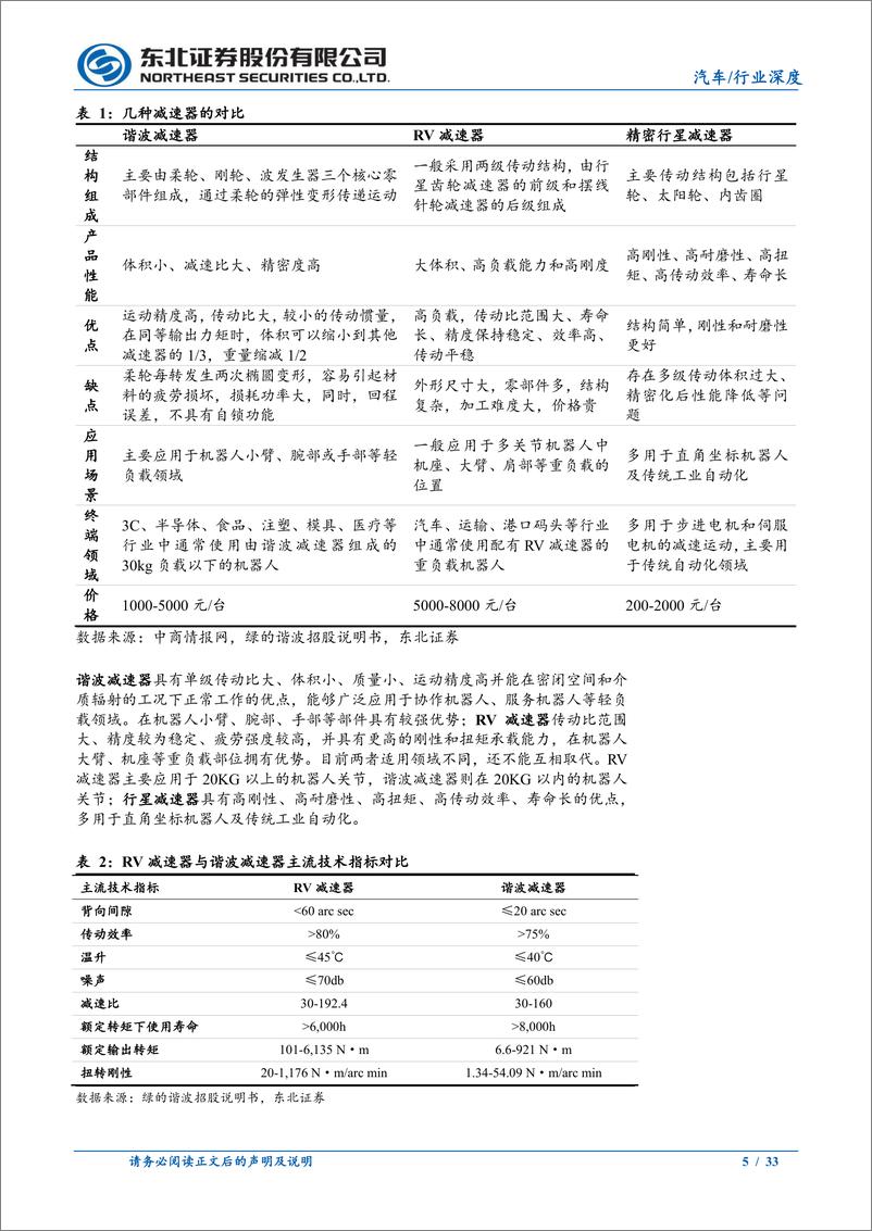 《汽车行业机器人减速器专题报告：下游需求带动国产替代加速-241229-东北证券-33页》 - 第5页预览图