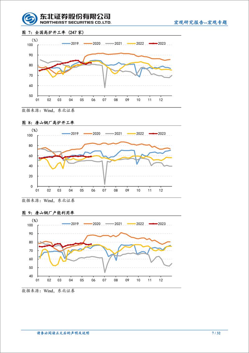 《宏观专题：经济复苏力度仍不强-20230528-东北证券-32页》 - 第8页预览图
