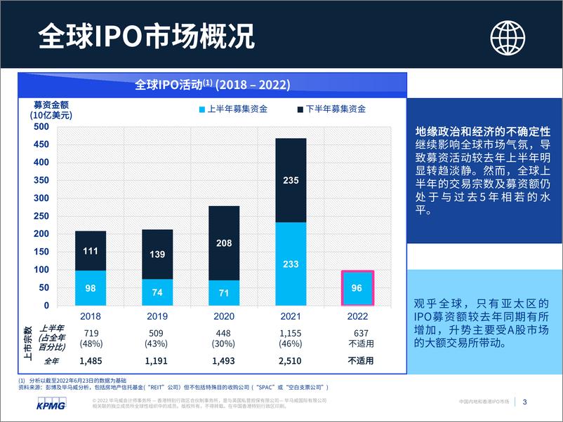 《【毕马威】中国内地和香港IPO市场：2022年度中期回顾-22页》 - 第5页预览图