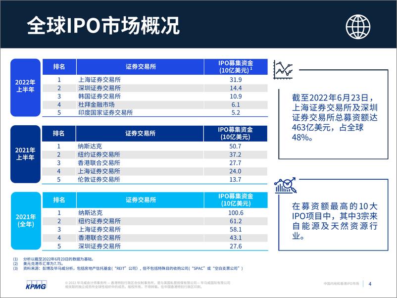 《【毕马威】中国内地和香港IPO市场：2022年度中期回顾-22页》 - 第6页预览图