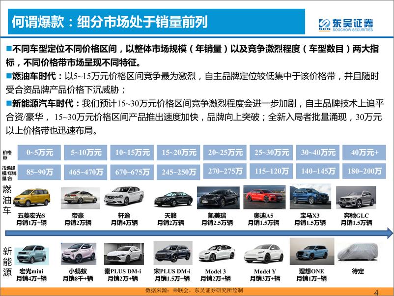 《汽车与零部件行业：爆款车型的分析框架-20220313-东吴证券-40页》 - 第5页预览图