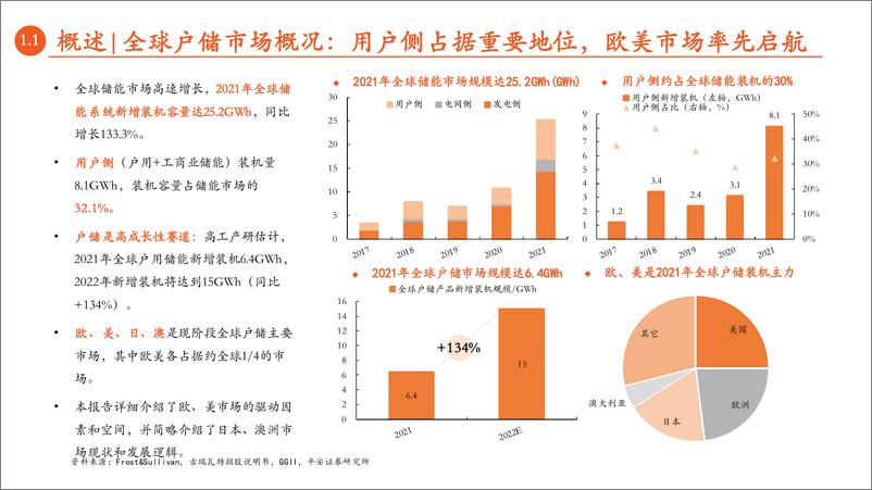 《月酝知风之绿色能源与前瞻性产业2022年11月报：国产渐起，享户储赛道高景气-20221129-平安证券-82页》 - 第7页预览图