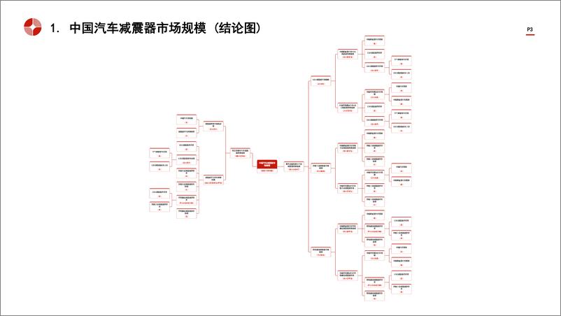 《头豹研究院-中国汽车减震器行业市场规模测算逻辑模型 头豹词条报告系列》 - 第3页预览图