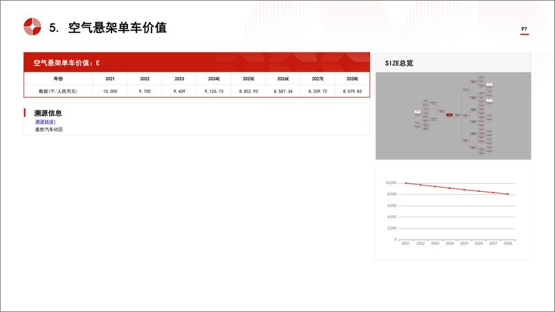 《头豹研究院-中国汽车减震器行业市场规模测算逻辑模型 头豹词条报告系列》 - 第7页预览图