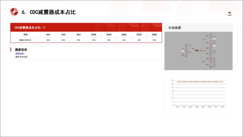 《头豹研究院-中国汽车减震器行业市场规模测算逻辑模型 头豹词条报告系列》 - 第8页预览图