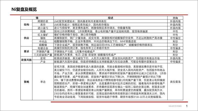 《Ni&SS：一季度产量难以释放，镍高位震荡，不锈钢成本支撑叠加库存压力，宽幅震荡-20230117-银河期货-21页》 - 第3页预览图