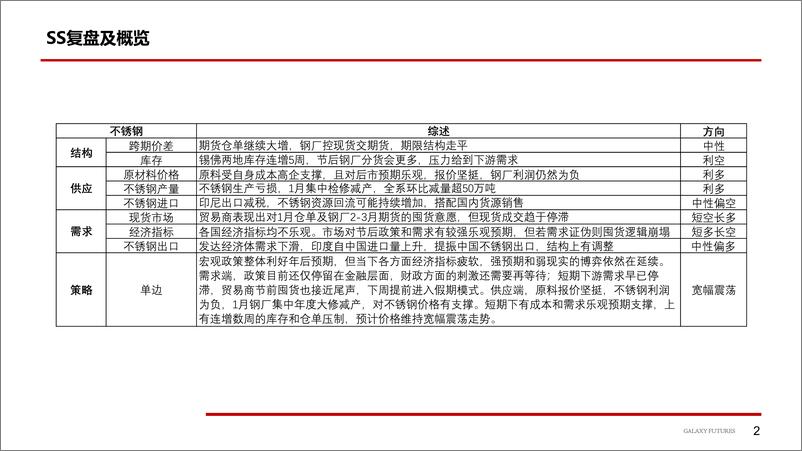 《Ni&SS：一季度产量难以释放，镍高位震荡，不锈钢成本支撑叠加库存压力，宽幅震荡-20230117-银河期货-21页》 - 第4页预览图