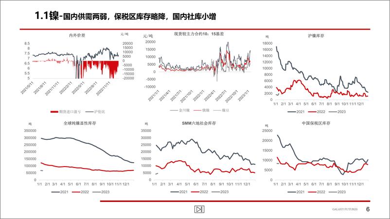 《Ni&SS：一季度产量难以释放，镍高位震荡，不锈钢成本支撑叠加库存压力，宽幅震荡-20230117-银河期货-21页》 - 第8页预览图