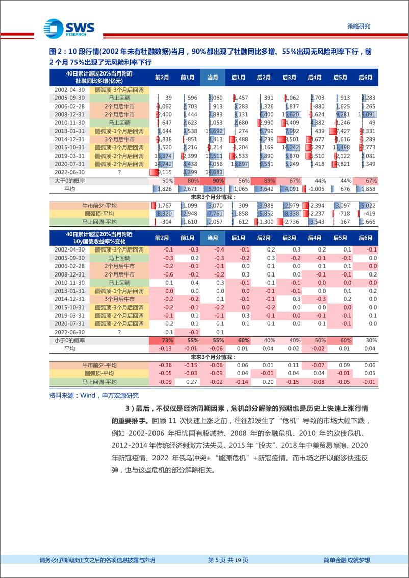 《万得全A指数40天内涨超20%案例复盘：快速上涨后为何常见圆弧顶？-20220721-申万宏源-19页》 - 第6页预览图