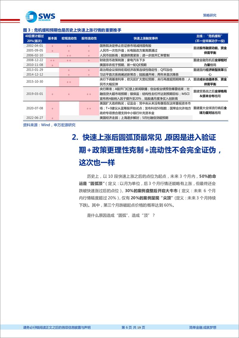 《万得全A指数40天内涨超20%案例复盘：快速上涨后为何常见圆弧顶？-20220721-申万宏源-19页》 - 第7页预览图