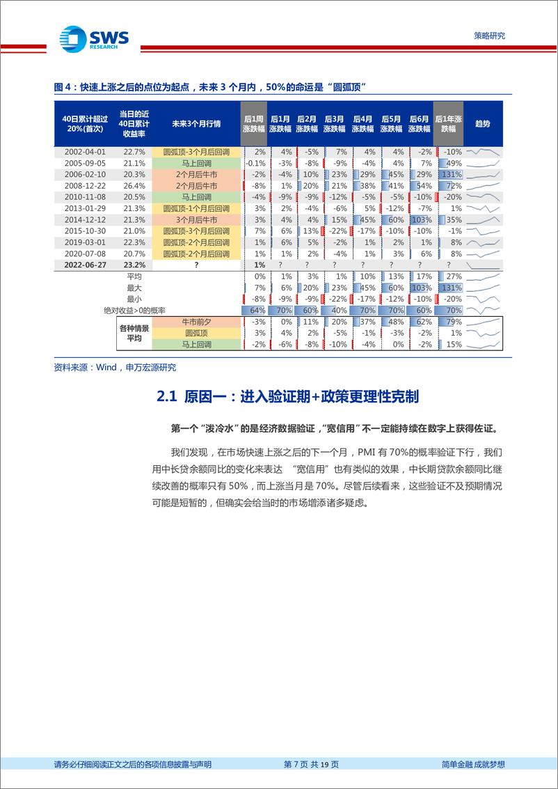 《万得全A指数40天内涨超20%案例复盘：快速上涨后为何常见圆弧顶？-20220721-申万宏源-19页》 - 第8页预览图