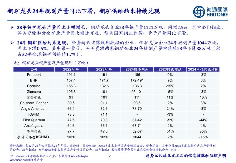 《有色金属行业-全球铜矿龙头24年规划产量下滑-供给约束持续强化-海通国际》 - 第5页预览图