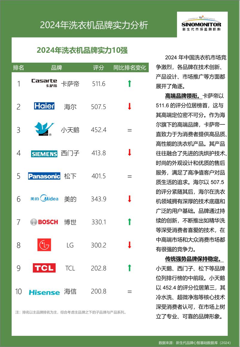 《【Sinomonitor】2024洗衣机品牌实力评估报告-12页》 - 第4页预览图