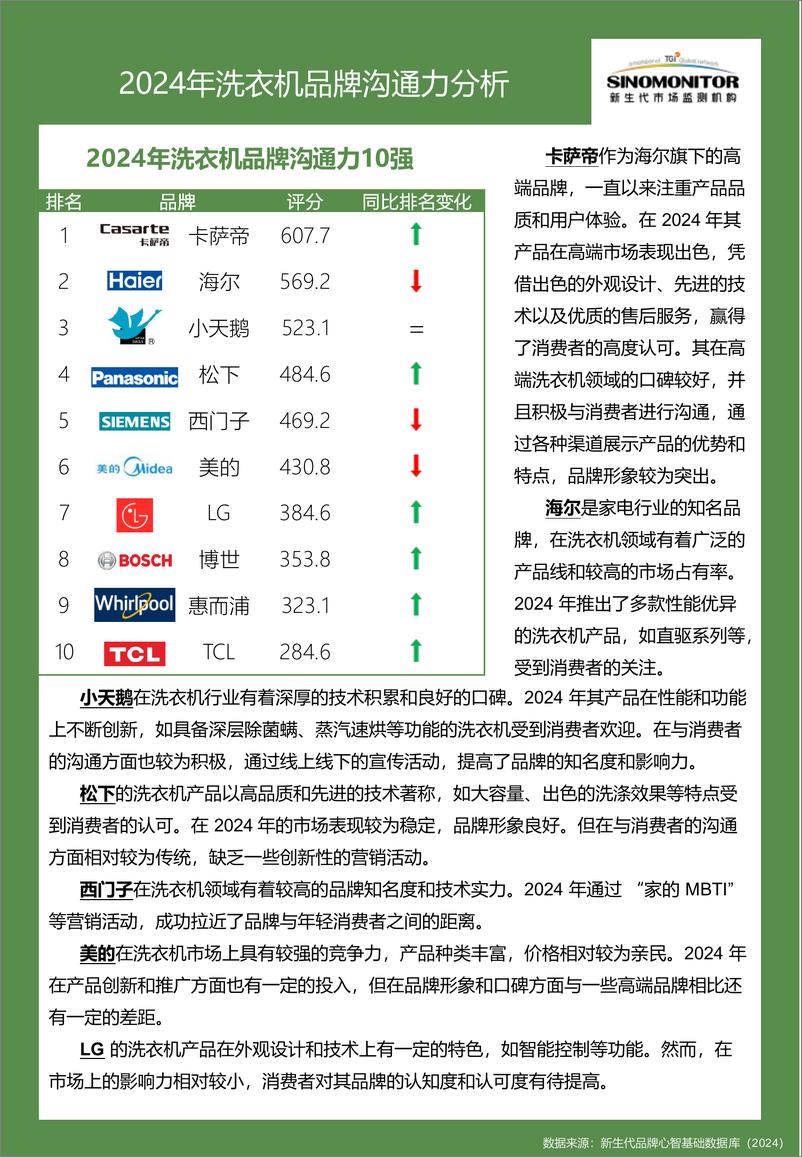 《【Sinomonitor】2024洗衣机品牌实力评估报告-12页》 - 第7页预览图