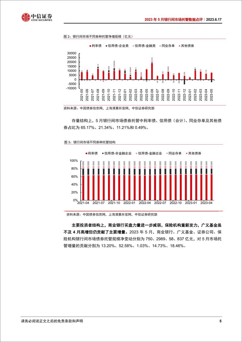 《2023年5月银行间市场托管数据点评：广义基金仍是5月债市托管的主要增量-20230617-中信证券-22页》 - 第6页预览图