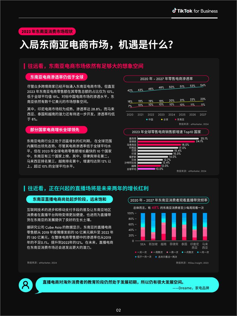 《2024全球消费趋势白皮书-东南亚篇-TikTok for Business-41页》 - 第5页预览图