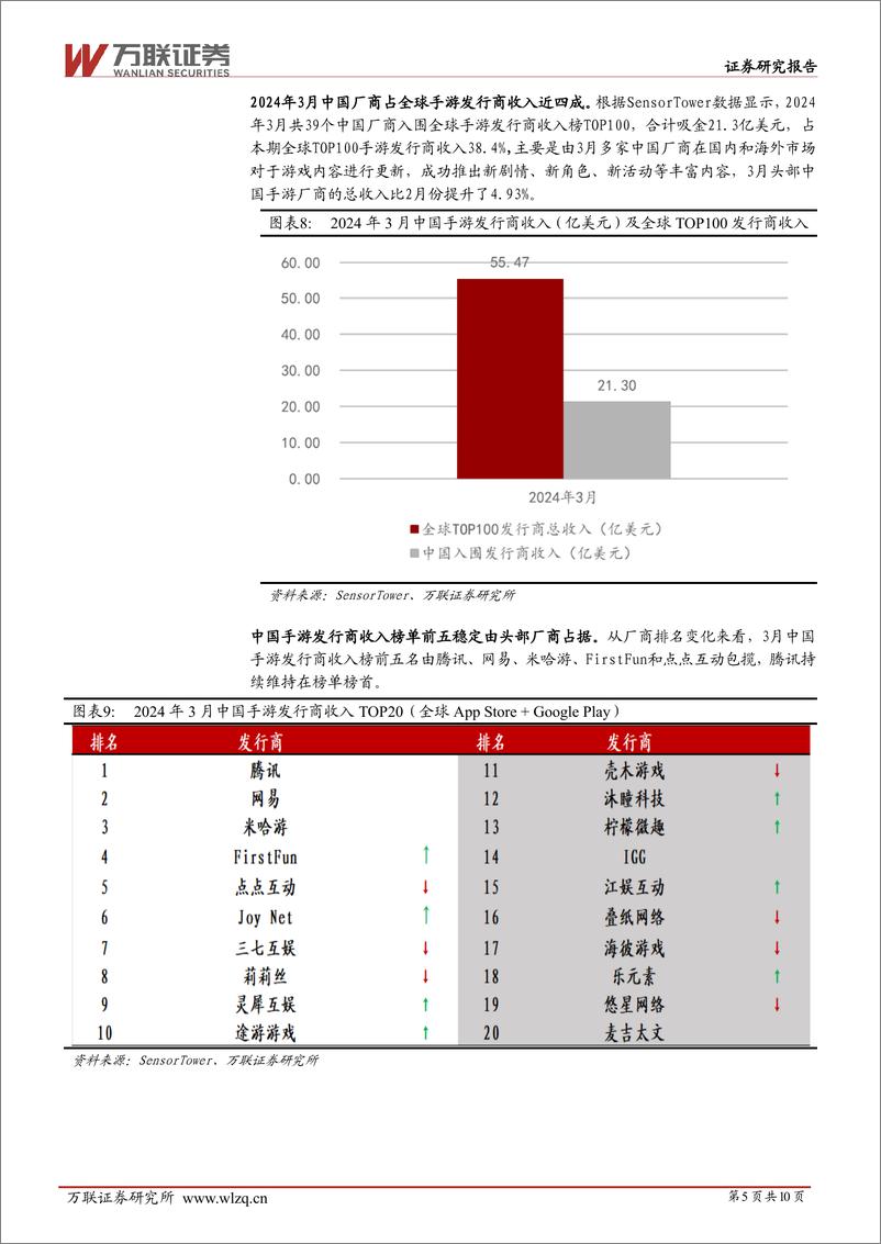 《传媒行业跟踪报告：3月游戏市场国内、出海同比双增，游戏板块2023年业绩整体回暖-240508-万联证券-10页》 - 第5页预览图