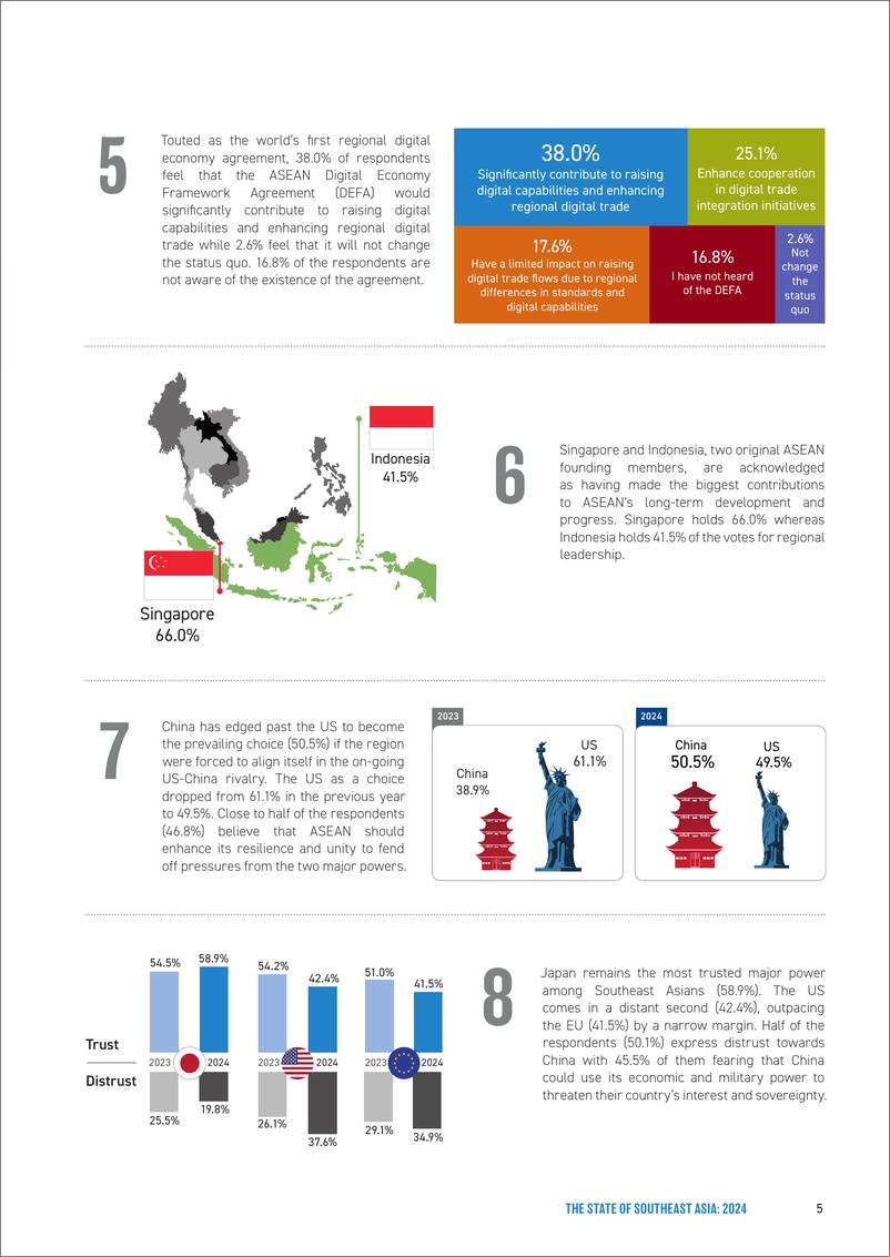 《东南亚研究所_ISEAS__2024年东南亚国家态势调查报告_英文版_》 - 第7页预览图