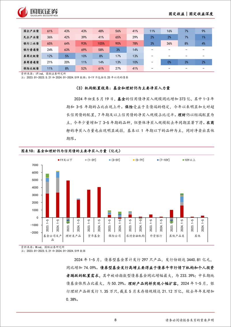 《2024年信用债中期投资策略：翻开信用债投资新篇章-240620-国联证券-43页》 - 第8页预览图