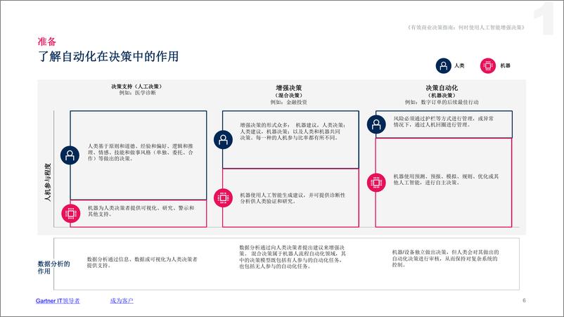 《Gartner-何时使用人工智能增 强决策（其三）-10页》 - 第6页预览图