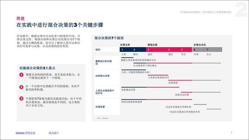 《Gartner-何时使用人工智能增 强决策（其三）-10页》 - 第7页预览图