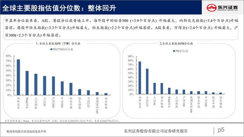 《A股市场估值跟踪五十六：科技板块估值回升-20230606-东兴证券-24页》 - 第6页预览图