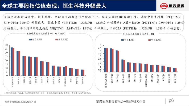 《A股市场估值跟踪五十六：科技板块估值回升-20230606-东兴证券-24页》 - 第7页预览图