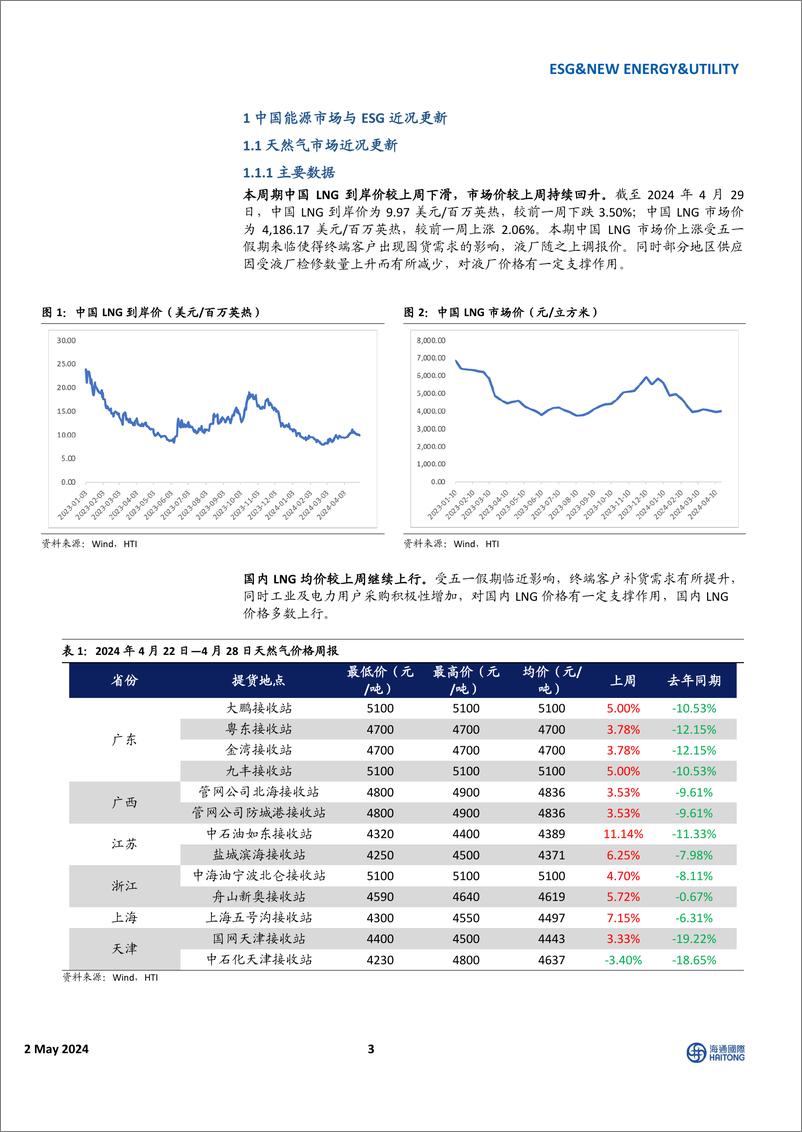 《海通国际-全球能源与ESG周报：光伏主产业链价格持续下跌，美国能源部缩短输电许可审批时间》 - 第3页预览图