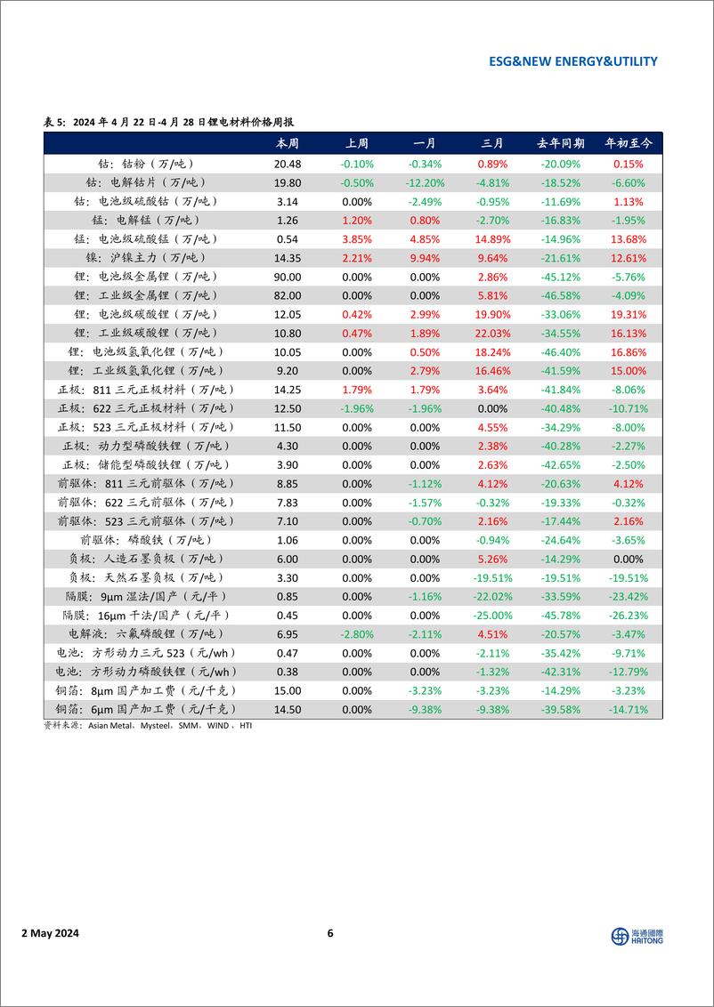 《海通国际-全球能源与ESG周报：光伏主产业链价格持续下跌，美国能源部缩短输电许可审批时间》 - 第6页预览图