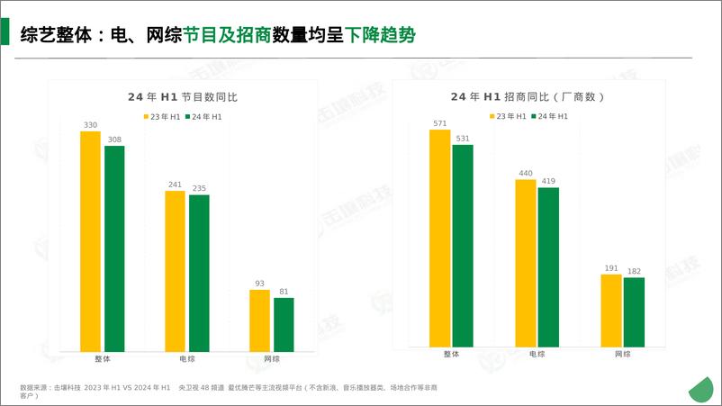 《2024年 H1综艺广告大盘报告-1722478236080》 - 第4页预览图