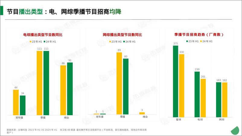 《2024年 H1综艺广告大盘报告-1722478236080》 - 第5页预览图