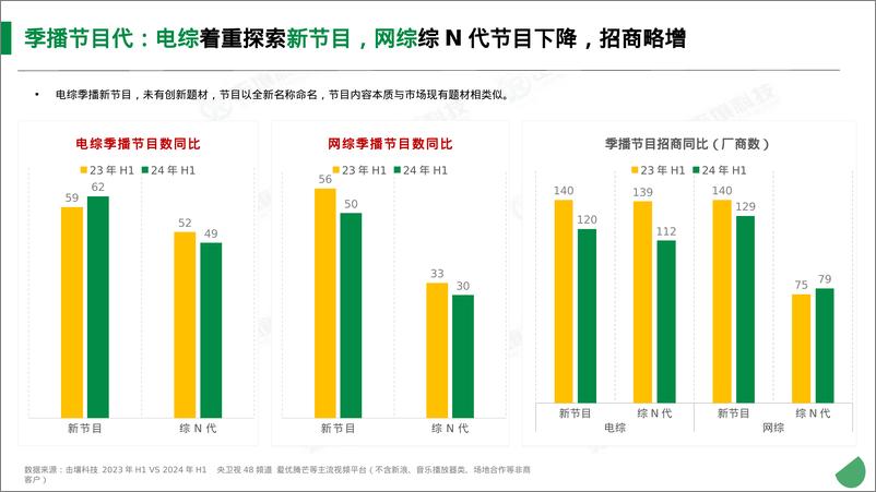 《2024年 H1综艺广告大盘报告-1722478236080》 - 第6页预览图