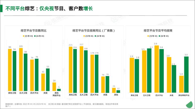 《2024年 H1综艺广告大盘报告-1722478236080》 - 第7页预览图