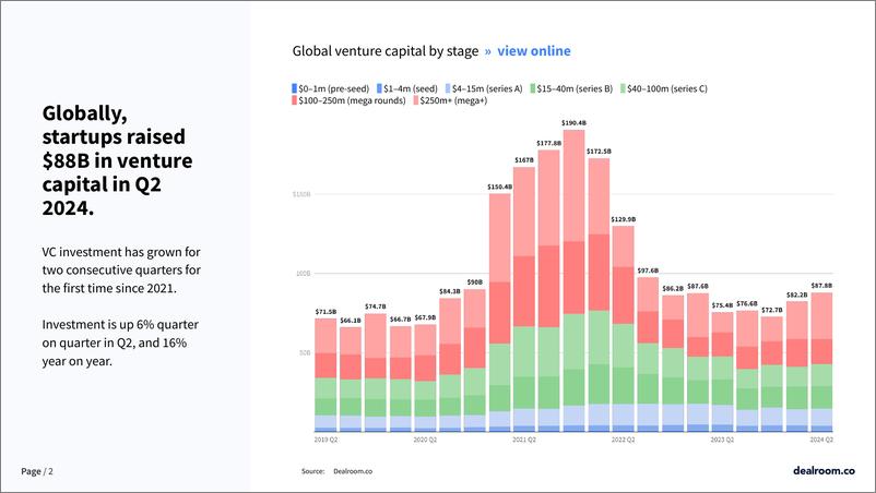 《Dealroom_2024年第二季度全球技术更新报告_英文版_》 - 第2页预览图