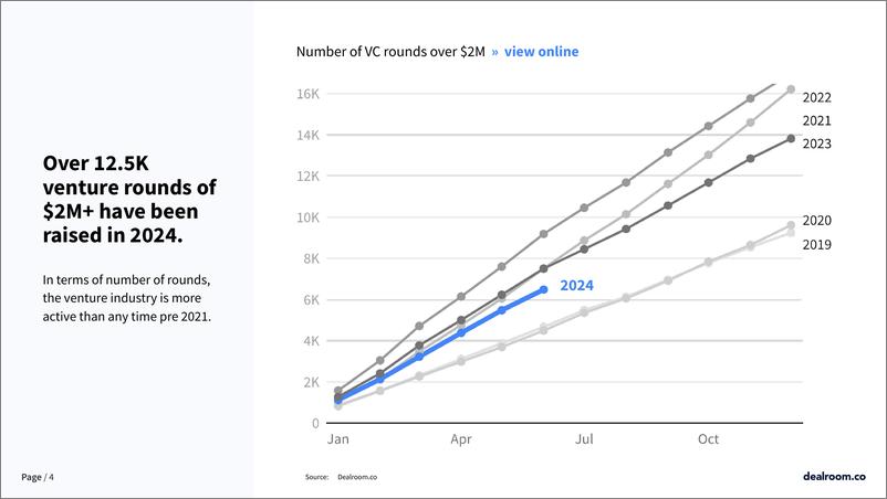 《Dealroom_2024年第二季度全球技术更新报告_英文版_》 - 第4页预览图