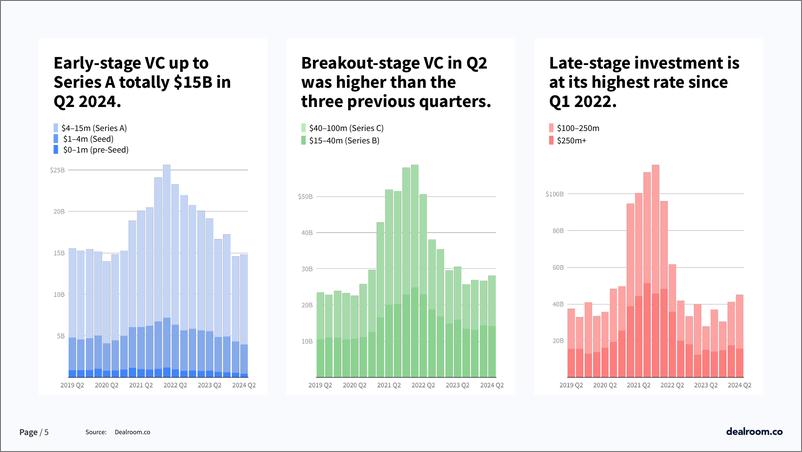 《Dealroom_2024年第二季度全球技术更新报告_英文版_》 - 第5页预览图