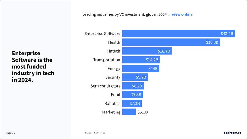 《Dealroom_2024年第二季度全球技术更新报告_英文版_》 - 第6页预览图