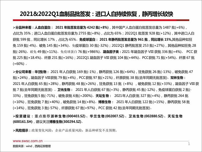 《医药生物行业2021＆2022Q1血制品批签发：进口人白持续恢复，静丙批签发增长较快-20220606-西南证券-63页》 - 第3页预览图