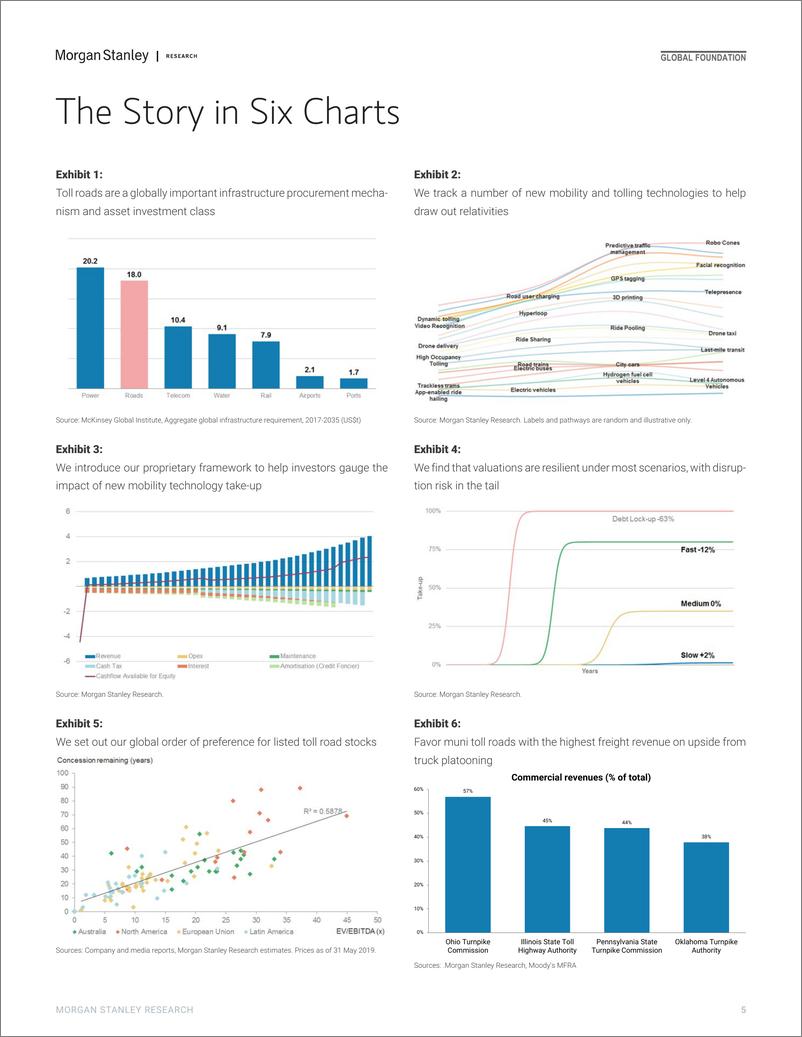 《摩根士丹利-全球-基础设施行业-全球基础设施：收费公路中断-2019.6.4-36页》 - 第6页预览图