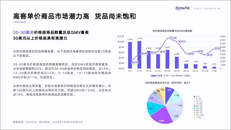 《备战黑五网一-TikTokShop美国站2024年Q1-Q3市场分析报告》 - 第8页预览图