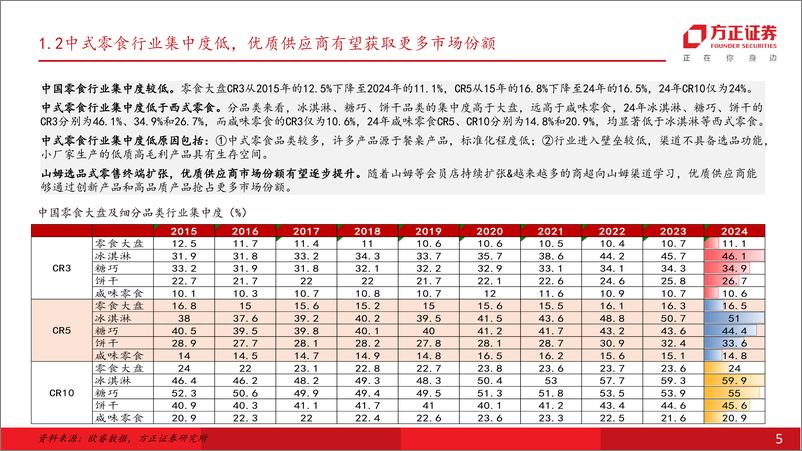 《食品饮料行业大众品2025年度策略报告：告别政策博弈，寻找真成长和强修复方向-241216-方正证券-51页》 - 第5页预览图