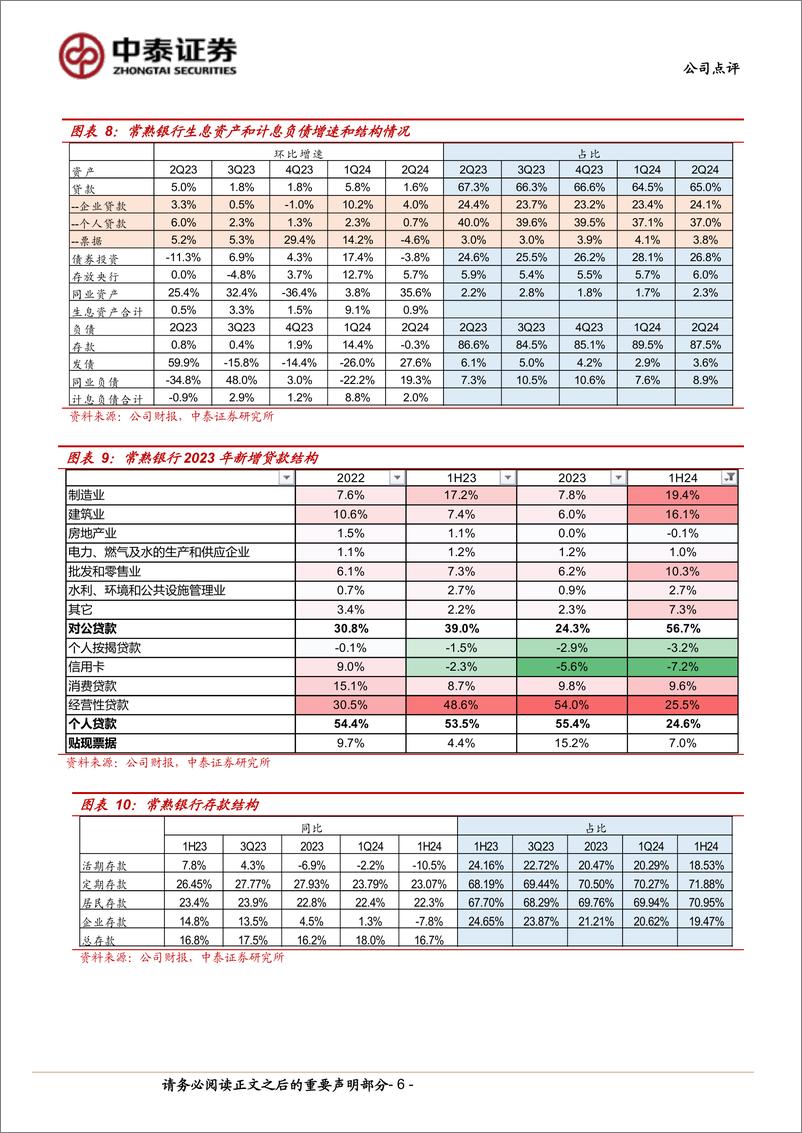 《常熟银行(601128)详解常熟银行2024年半年报：净利润同比%2b19.6%25，业绩高增韧性强-240821-中泰证券-11页》 - 第6页预览图