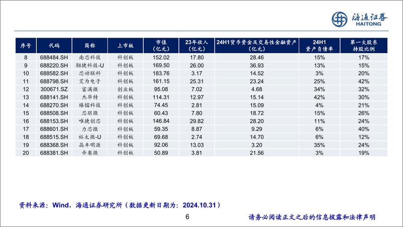 《电子行业：并购重组，头部模拟设计公司的成长机遇-241101-海通证券-21页》 - 第6页预览图