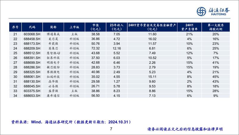 《电子行业：并购重组，头部模拟设计公司的成长机遇-241101-海通证券-21页》 - 第7页预览图