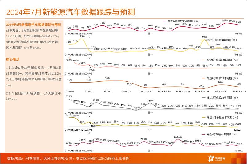 《汽车行业专题研究：数据研究院，车企D周度订单超10w，8月订单需求依旧坚挺-240826-天风证券-11页》 - 第4页预览图