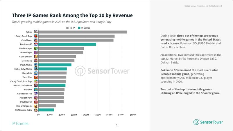 《SensorTower-2021年手机游戏市场的知识产权（英文)-2021.6-25页》 - 第6页预览图