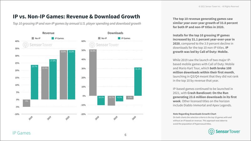 《SensorTower-2021年手机游戏市场的知识产权（英文)-2021.6-25页》 - 第7页预览图
