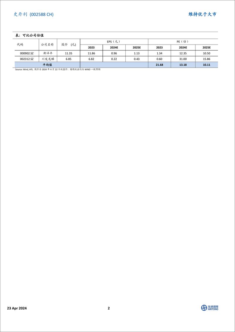 《史丹利-002588.SZ-2023年扣非后净利润同比增长55.82%，在建项目不断推进-20240423-海通国际-12页》 - 第2页预览图