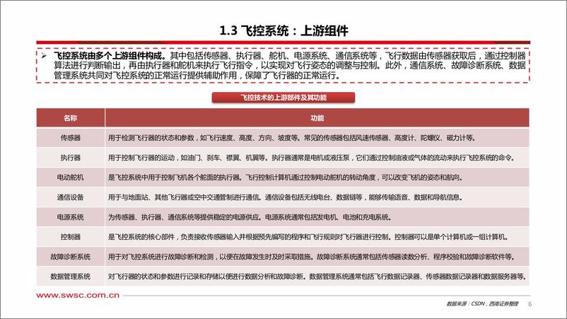 《西南证券-低空经济专题-二-：飞行器大脑——飞控系统》 - 第7页预览图